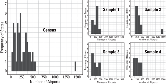 A comparative visualization of five bar graphs depicting the distribution of states by the number of airports, based on census data and four separate sample sets, highlighting the variability in sample data.