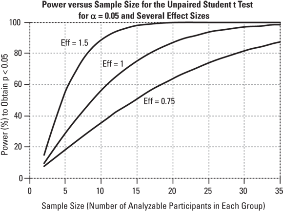 A graph titled ‘Power versus Sample Size for the Unpaired Student t Test,’ showing how statistical power increases with larger sample sizes and effect sizes. Three curves represent effect sizes of 0.75, 1, and 1.5, demonstrating that larger effects require smaller samples to achieve high power.