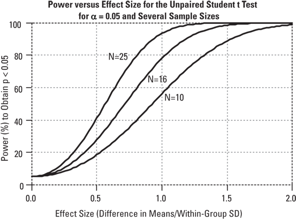 A line graph titled ‘Power versus Effect Size for the Unpaired Student t Test for α = 0.05 and Several Sample Sizes,’ showing the relationship between effect size and statistical power for three different sample sizes (N=10, N=16, N=25). The graph illustrates that larger sample sizes result in higher power to detect an effect.