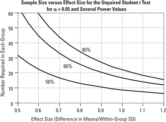 A statistical graph displaying ‘Sample Size versus Effect Size for the Unpaired Student t Test’ with the significance level set at α = 0.05. The graph shows four curves representing different power levels (50%, 80%, and 90%) plotted against effect sizes ranging from 0.5 to 1.2. It illustrates that as the effect size increases, the required sample size in each group decreases to achieve the same power.