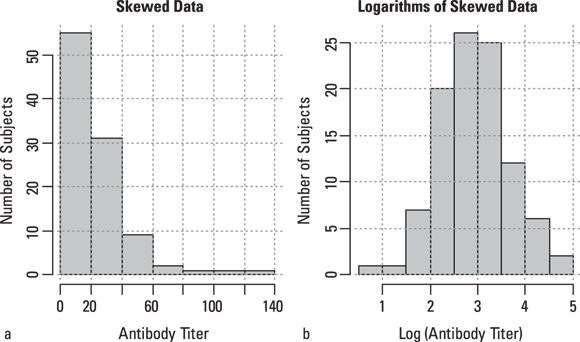 A side-by-side comparison of two bar graphs demonstrating the effect of logarithmic transformation on data distribution. Graph ‘a’ shows a right-skewed distribution of ‘Antibody Titer’ among subjects, while graph ‘b’ presents a symmetrical distribution of the logarithms of those titers, illustrating the normalization of skewed data.