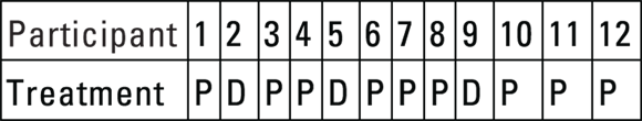A table displaying participant numbers and their corresponding treatments in a clinical study. The top row lists participants numbered 1 through 12, and the bottom row indicates the type of treatment each participant received, marked with either a ‘P’ or a ‘D’.