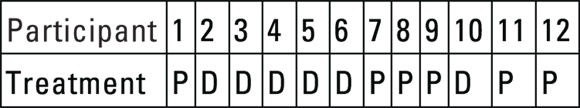 A table displaying the treatment allocation for a study with 12 participants. Each participant is assigned either treatment ‘P’ or ‘D’, with the sequence under the treatment row reading ‘P D D D D D P P P D P P’.