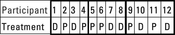A table displaying participant numbers 1 through 12 and their corresponding treatments, labeled with ‘P’ for placebo and ‘D’ for drug, to illustrate the random assignment in a clinical trial.