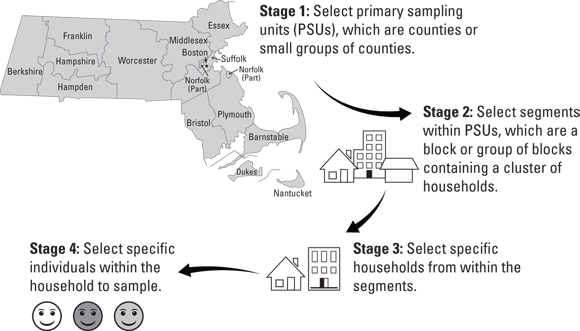 A flowchart detailing the four-stage stratified sampling method used for surveys, starting with the selection of primary sampling units (PSUs) from highlighted counties in Massachusetts, followed by the selection of city blocks or groups of blocks within PSUs, then choosing specific households from those segments, and finally, picking individuals within the households to be sampled.