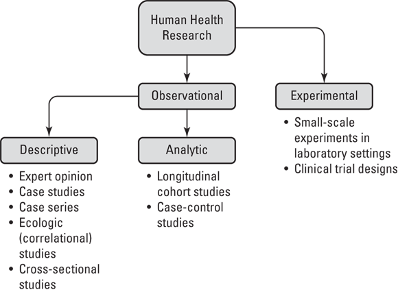 A flowchart outlining the categorization of human health research into observational and experimental types, with further subdivisions such as descriptive, analytic, case studies, and clinical trial designs, to illustrate the various methodologies employed in health research studies.