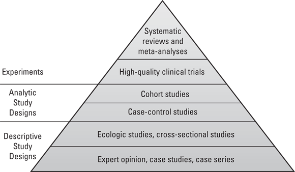 A pyramid diagram representing the hierarchy of evidence in scientific studies, with the base starting at ‘Descriptive Study Designs’ and ascending to ‘Systematic reviews and meta-analyses’ at the apex, indicating the increasing level of evidence reliability from bottom to top.