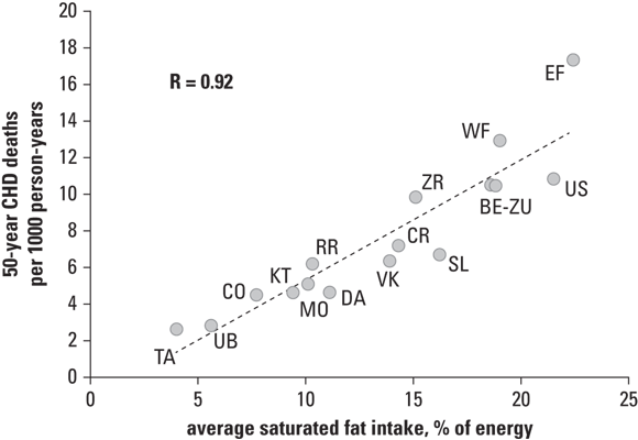 A scatter plot graph displaying the relationship between average saturated fat intake as a percentage of energy and CHD deaths per 100,000 men aged 55-64. The graph shows data points for various locations with a strong positive correlation indicated by a dashed trend line and a correlation coefficient ® of 0.92.