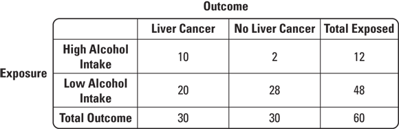 A table displaying the relationship between alcohol intake levels and liver cancer outcomes among a study group. The table categorizes 60 individuals by high and low alcohol intake and indicates whether they developed liver cancer, providing a clear dataset for epidemiological analysis.