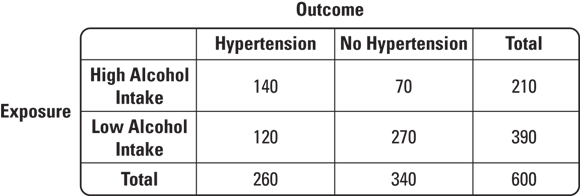A table categorizing individuals based on their alcohol intake levels and hypertension status. It shows that out of 600 individuals, those with high alcohol intake have a higher number of hypertension cases compared to those with low alcohol intake.