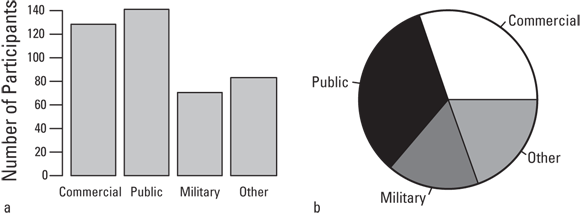 A data visualization set comprising a bar graph and a pie chart, labeled ‘a’ and ‘b’ respectively. The bar graph ‘a’ categorizes participants into Commercial, Public, Military, and Other, with Commercial having the highest count. The pie chart ‘b’ shows proportional segments for Commercial, Military, and Other categories, with Commercial occupying the largest sector.
