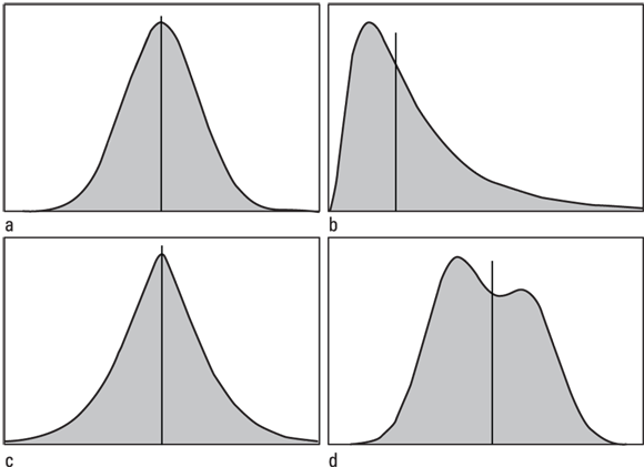 A set of four graphs, labeled a, b, c, and d, showcasing various data distributions. Graphs a and c depict symmetrical bell-shaped curves, representing normal distributions. Graphs b and d show right-skewed distributions with longer tails extending to the right, indicating that a greater number of observations fall to the left of the mode.