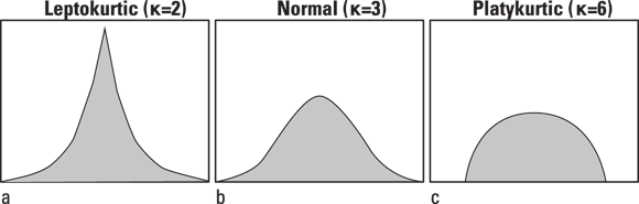 A series of three graphs labeled a, b, and c, depicting frequency distribution curves. Graph a shows a ‘Leptokurtic’ curve with a sharp peak (k=2), graph b displays a ‘Normal’ bell-shaped curve (k=3), and graph c illustrates a ‘Platykurtic’ curve that is flatter and more spread out (k=6). Each graph represents the distribution’s tendency to produce outliers, with ‘Leptokurtic’ having more, ‘Normal’ having an average number, and ‘Platykurtic’ having fewer.