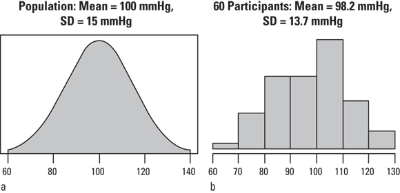 The image appears to be a comparison of statistical data between a general population and a sample of 60 participants. It includes two graphs: Graph ‘a’ is a bell-shaped curve representing a normal distribution with a mean of 100 mmHg and a standard deviation (SD) of 15 mmHg. Graph ‘b’ is a histogram showing the distribution of data for 60 participants, with a mean of 98.2 mmHg and an SD of 13.7 mmHg.