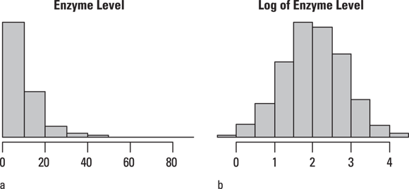 The image appears to be a comparison of two histograms. The first histogram, labeled ‘a’, shows the distribution of enzyme levels, which are skewed towards lower values with most bars on the left side. The second histogram, labeled ‘b’, displays the log transformation of enzyme levels, resulting in a more normally distributed set of data around the center. This transformation is often used in statistical analysis to handle skewed data and make it more amenable to analysis techniques that assume normality.