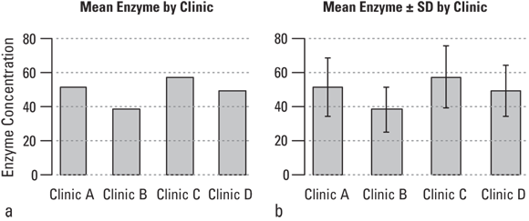 The image appears to be a comparative analysis of enzyme concentrations across different clinics, represented through two bar graphs. The first graph (a) shows the mean enzyme concentration for each clinic without error bars, while the second graph (b) includes error bars to indicate the standard deviation. This comparison allows for a visual representation of not only the average enzyme levels but also the variability within each clinic’s measurements.