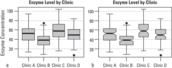 The image shows features two box-and-whisker plots, labeled (a) and (b), both titled “Enzyme Level by Clinic.” They compare the enzyme concentration levels across four different clinics, labeled A, B, C, and D. The y-axis measures enzyme concentration from 0 to 100. These plots are typically used to display the distribution of a dataset and can be very informative for statistical analysis or healthcare studies.