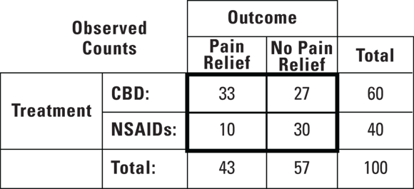 The image presents a 2x3 table comparing the outcomes of two treatments, CBD and NSAIDs, in terms of pain relief. The table includes observed counts for ‘Pain Relief’ and ‘No Pain Relief,’ as well as the total counts for each treatment. For CBD, 33 cases experienced pain relief, while 27 did not, totaling 60 cases. For NSAIDs, 10 cases had pain relief, and 30 did not, totaling 40 cases. The overall totals show that out of 100 cases, 43 experienced pain relief, and 57 did not.