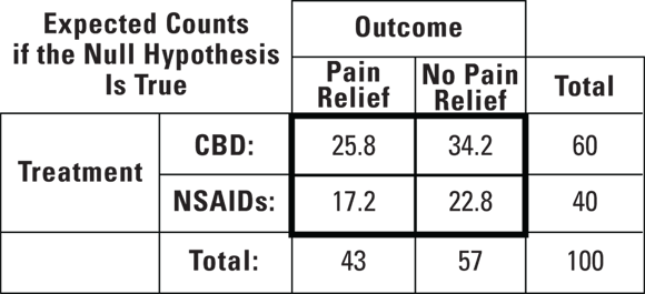 The image shows a statistical table comparing the expected counts for pain relief outcomes between two treatments: CBD and NSAIDs. The table is structured to display the expected number of patients experiencing pain relief or no pain relief after treatment with either CBD or NSAIDs, assuming the null hypothesis is true. It’s a clear representation of the expected distribution of outcomes in a study, which can be crucial for understanding the effectiveness of the treatments being compared.