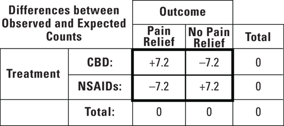 A statistical table displaying the differences between observed and expected counts for pain relief outcomes in patients treated with CBD and NSAIDs, showing no significant discrepancy between the two treatments.
