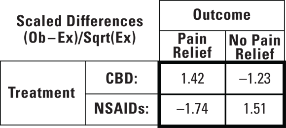 A table displaying scaled differences in pain relief outcomes between CBD and NSAIDs treatments, with numerical values indicating the effectiveness of each treatment.