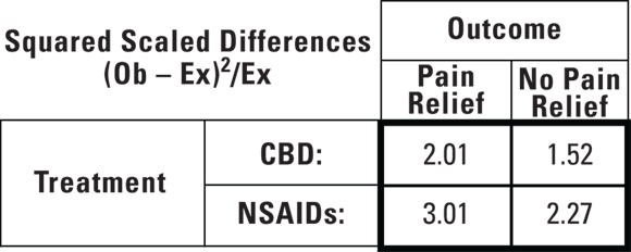 A table displaying squared scaled differences for pain relief outcomes in patients treated with CBD and NSAIDs, used in statistical analysis to assess the effectiveness of the treatments.