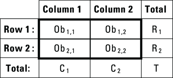 A structured data table with object notations representing observed frequencies and totals, used for statistical analysis.