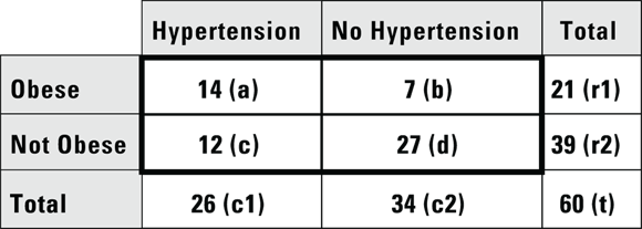 A 2x3 table displaying the counts of individuals with and without hypertension among obese and non-obese groups, including row and column totals.