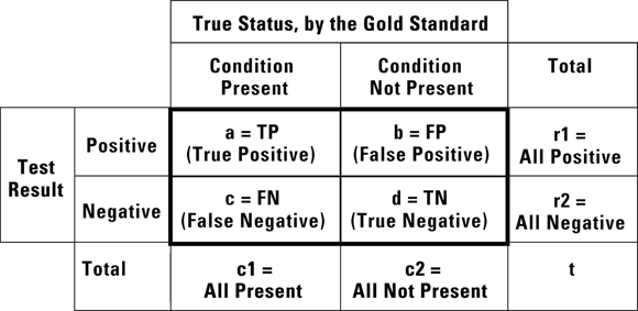 A confusion matrix titled ‘True Status, by the Gold Standard’ displaying four outcomes—True Positive (TP), False Positive (FP), False Negative (FN), True Negative (TN)—used to evaluate diagnostic tests or predictive models against actual conditions.