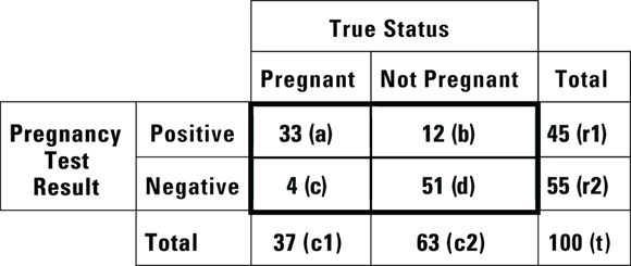 The structure of the table is important because if your results are arranged in that way, you can easily calculate at least five important characteristics of the experimental test (in our case, the home pregnancy test) from this table: accuracy, sensitivity, specificity, positive predictive value (PPV), and negative predictive value (NPV).