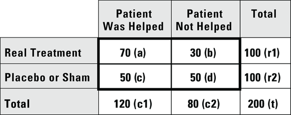 A table from a clinical study showing the number of patients helped by real treatment versus a placebo, with the results indicating that 70 patients were helped by the real treatment and 50 by the placebo, out of a total of 200 participants.