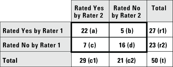 The table compares the ratings given by two raters, labeled as “Rater 1” and “Rater 2.” Each cell contains a number and a letter in parentheses as an identifier. The cells represent the counts of agreements and disagreements between the raters’ decisions: Cell (a) has a count of 22, indicating agreement on ‘Yes’ ratings. Cell (b) has a count of 5, indicating that Rater 1 rated ‘Yes,’ but Rater 2 rated ‘No.’ Cell © has a count of 7, indicating that Rater 1 rated ‘No,’ but Rater 2 rated ‘Yes.’ Cell (d) has a count of 16, indicating agreement on ‘No’ ratings. The totals for each rater’s decisions are provided: Row (r1) totals to 27 for ‘Yes’ by Rater 1. Column (c1) totals to 29 for ‘Yes’ by Rater 2. Row (r2) totals to 23 for ‘No’ by Rater 1. Column (c2) totals to 21 for ‘No’ by Rater 2. The overall total of ratings is indicated as 50 in cell (t).