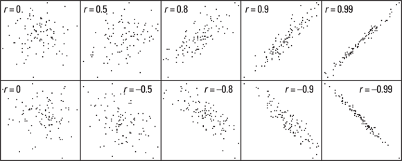 The image shows a series of scatter plot graphs with different correlation coefficients ‘r’ values ranging from 0 to -0.99. These plots demonstrate the relationship between two variables, with ‘r’ indicating the strength and direction of this linear relationship. As ‘r’ decreases, the relationship shifts from no apparent correlation to a strong negative correlation, where the data points closely align with a descending straight line.
