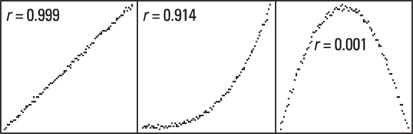 The image showcases three scatter plots arranged side by side, each illustrating a distinct correlation between two variables. The first plot on the left exhibits a strong positive correlation, with data points closely aligned along an ascending diagonal line, suggesting a near-perfect relationship with an “r” value of 0.999. The central plot displays a moderate positive correlation, with data points more dispersed and a less steep ascending trend, indicated by an “r” value of 0.914. The third plot to the right presents a stark contrast, with data points scattered in a seemingly random pattern, forming a circular cloud without any discernible trend, corresponding to an “r” value of 0.001, implying no correlation.