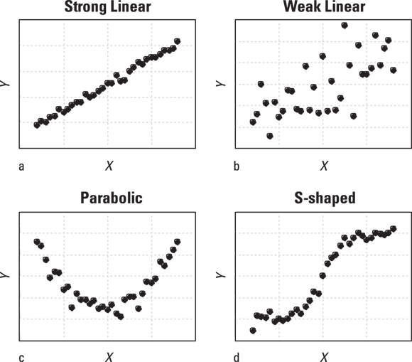 Four scatter plots showcasing various data relationships: (a) Strong Linear, with points forming a tight, upward-sloping line; (b) Weak Linear, with points loosely arranged in an upward trajectory; © Parabolic, with points creating an upward-opening parabola; and (d) S-shaped, with points following an S-curve pattern.
