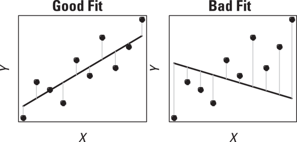 The image showcases two scatter plots labeled “Good Fit” and “Bad Fit,” each representing a linear regression analysis. The “Good Fit” graph on the left displays data points that closely follow an upward-sloping line, indicating a strong linear relationship between the X and Y variables. In contrast, the “Bad Fit” graph on the right shows data points that are widely scattered around the upward-sloping line, suggesting a weaker linear relationship.