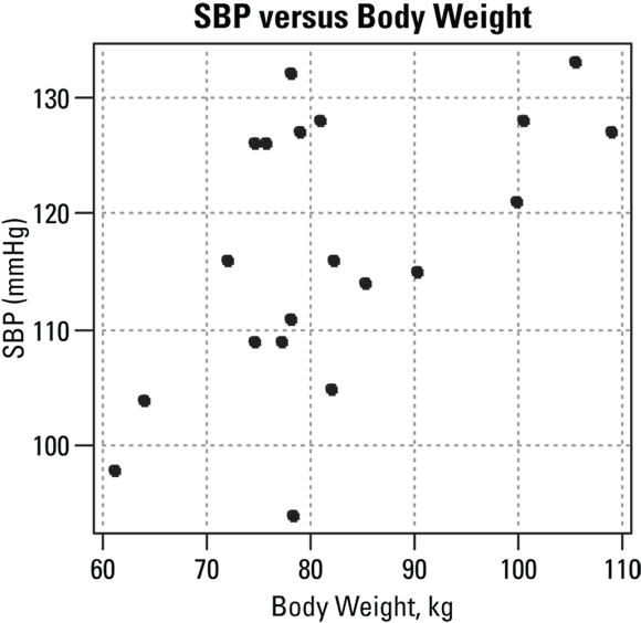 A scatter plot graph displaying a range of systolic blood pressure (SBP) measurements against corresponding body weights in kilograms, with no discernible trend or correlation evident from the distribution of data points.