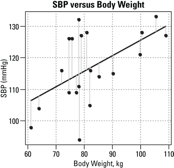 A scatter plot graph titled ‘SBP versus Body Weight’ displaying a positive correlation between body weight and systolic blood pressure, with data points and a line of best fit suggesting that higher body weights are associated with higher SBP readings.
