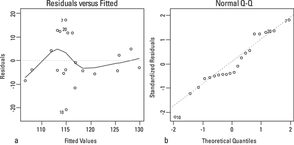 The image features two diagnostic plots commonly used in regression analysis. On the left, the ‘Residuals versus Fitted’ graph displays a scatter plot of residuals against fitted values, with a non-linear pattern suggested by a curved dashed line. This indicates potential issues with the model’s assumption of linearity. On the right, the ‘Normal Q-Q’ plot shows standardized residuals against theoretical quantiles, with most points following the expected distribution line, except for some outliers. These plots are instrumental in assessing the validity of a model’s assumptions and the quality of its fit to the data.