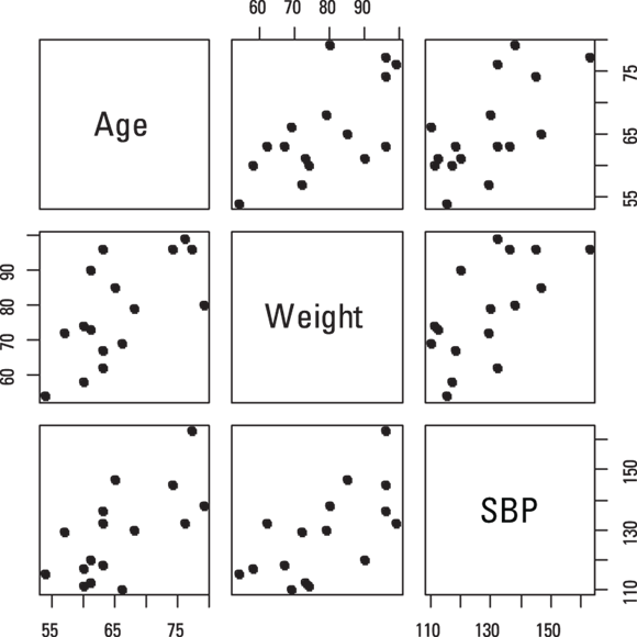 A 3x3 grid of scatter plots displaying the relationships between Age, Weight, and SBP, with blank diagonal plots for variable labels, allowing for an easy comparison of trends and correlations among the variables.