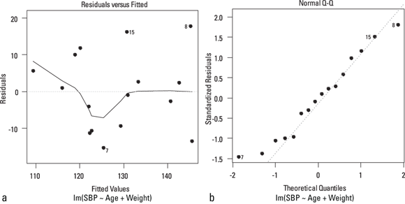 Two scatter plot graphs analyzing linear model residuals: one showing the pattern of residuals against fitted values, and the other assessing the normal distribution of residuals through a Q-Q plot.