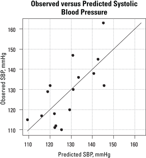 The image features a scatter plot titled “Observed versus Predicted Systolic Blood Pressure.” The x-axis, labeled “Predicted SBP, mmHg,” and the y-axis, labeled “Observed SBP, mmHg,” both range from 110 to 160 mmHg. The graph plots individual data points that represent the relationship between the predicted and observed values of systolic blood pressure. A line of best fit through the points indicates a positive correlation, suggesting the predictive model’s effectiveness in estimating actual blood pressure readings.