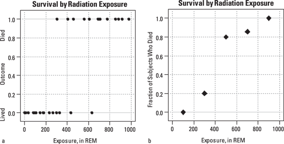 Two graphs depicting the effects of radiation exposure on survival, with graph (a) showing individual survival outcomes primarily at low exposure levels, and graph (b) illustrating an increasing trend in mortality rate as exposure to radiation rises.