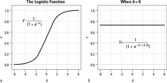 Two graphs illustrating variations of the logistic function. Graph (a) shows a sigmoid-shaped curve representing the logistic function with a standard formula, while graph (b) displays a constant value of y=1 across the graph, indicating the effect when the parameter ‘b’ is set to zero in the logistic function formula.