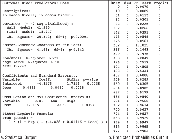 A statistical analysis output displaying logistic regression results. Section A, titled ‘Statistical Predictors,’ includes model fit indicators and coefficients with odds ratios. Section B, titled ‘Outcome: Died; Output,’ presents predicted probabilities of death at different doses.