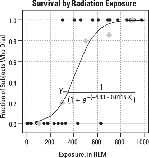 A graph depicting ‘Survival by Radiation Exposure’ with a fitted curve representing the logistic model of survival probability as a function of radiation exposure, accompanied by the logistic equation.