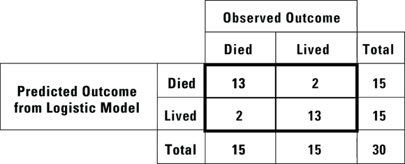 A 2x2 contingency table displaying the comparison of predicted and observed outcomes of ‘Died’ or ‘Lived’ from a logistic model, with a total of 30 cases showing a high accuracy of predictions.