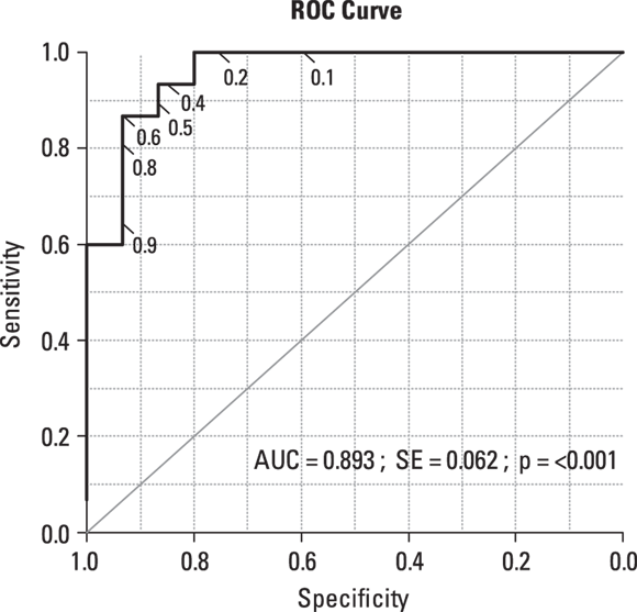 The image features a Receiver Operating Characteristic (ROC) curve graph. It plots ‘Sensitivity’ on the y-axis against ‘1-Specificity’ on the x-axis, both ranging from 0 to 1.0. A diagonal line represents a random chance, while a stepped curve above this line indicates a good predictive model with an Area Under Curve (AUC) of 0.893. Threshold values are marked along the curve, representing different cutoff points for classification. The text below the curve states “AUC = 0.893; SE = 0.062; p < .001,” signifying a high AUC with a standard error of 0.062 and a statistically significant p-value.