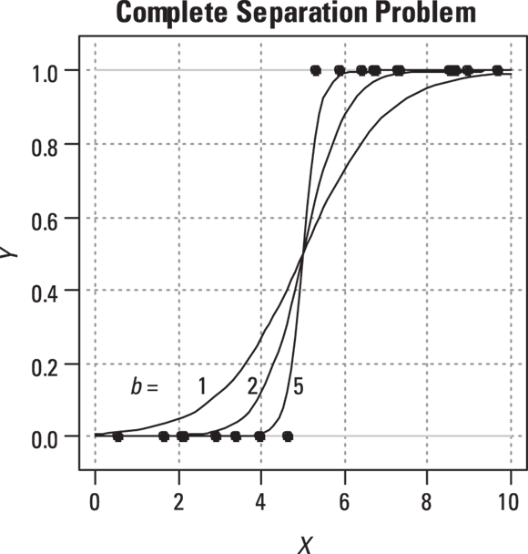 A graph demonstrating the ‘Complete Separation Problem’ in logistic regression, with three sigmoid curves representing different ‘b’ values and a scatter plot of binary outcomes across the x-axis.