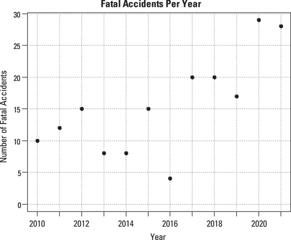 The image features a scatter plot graph titled “Fatal Accidents Per Year.” It displays the number of fatal accidents on the vertical axis, ranging from 0 to 30, against the years on the horizontal axis, from 2010 to 2020. The data points on the graph represent the number of fatal accidents recorded each year, showing variability over time. This visual representation is crucial for analyzing trends in fatal accidents, which can inform safety regulations and policy decisions.